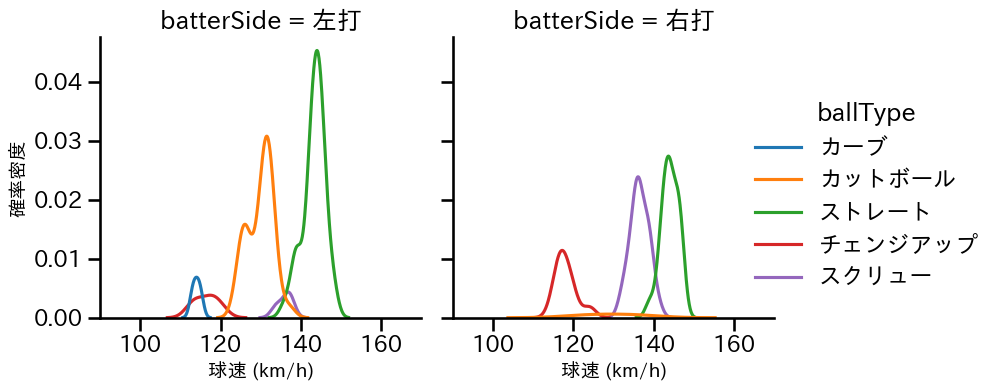 石川 達也 球種&球速の分布2(2025年8月)