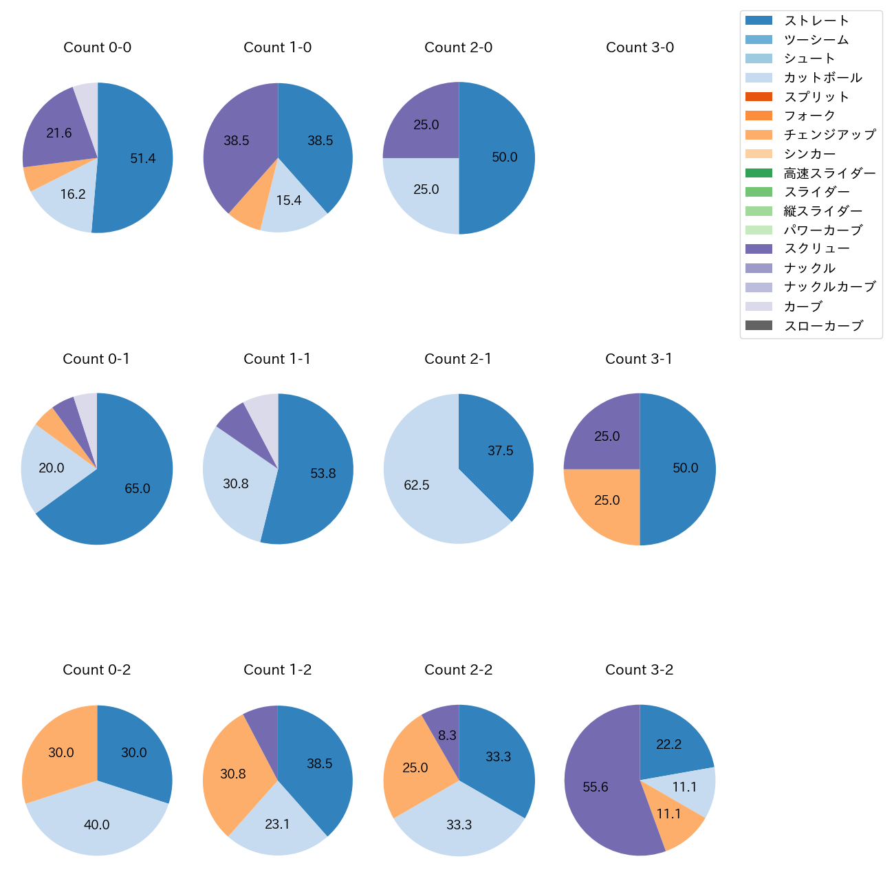 石川 達也 カウント別 球種割合(2025年8月)