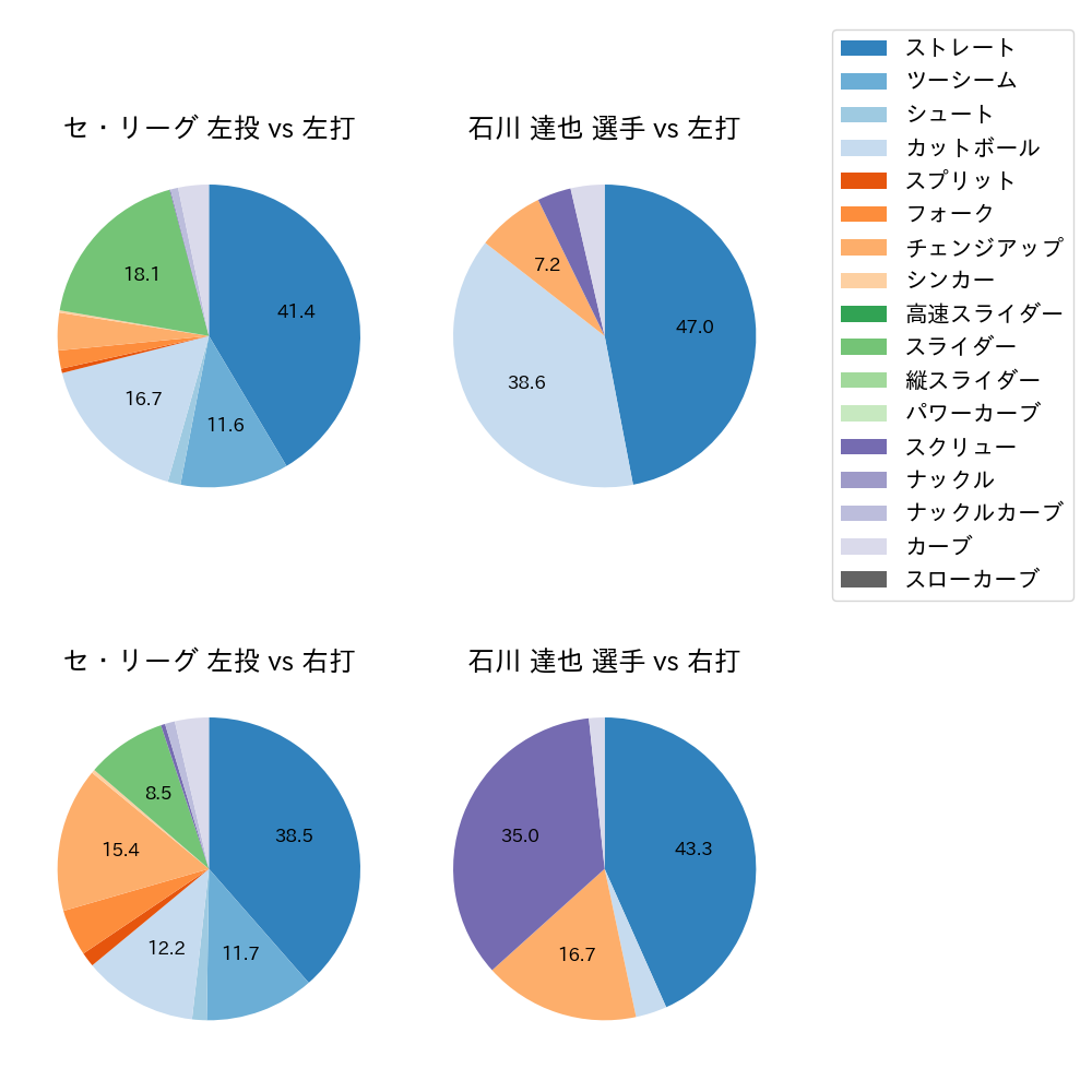 石川 達也 球種割合(2025年8月)