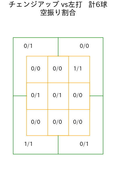 石川 達也 コース別空振り割合(2025年8月)