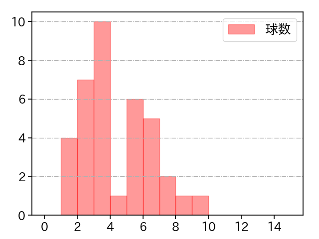 石川 達也 打者に投じた球数分布(2025年8月)
