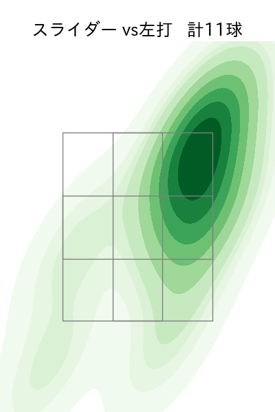 菊地 大稀 配球ヒートマップ(2025年8月)