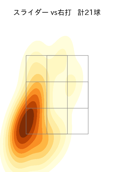 菊地 大稀 配球ヒートマップ(2025年8月)