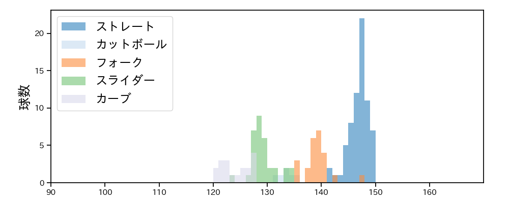 菊地 大稀 球種&球速の分布1(2025年8月)
