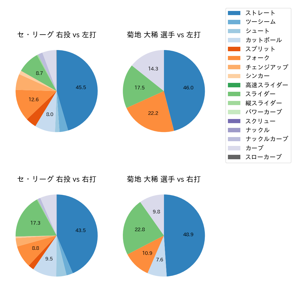 菊地 大稀 球種割合(2025年8月)
