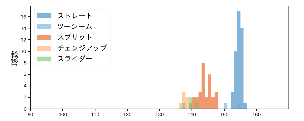 マルティネス 球種&球速の分布1(2025年8月)