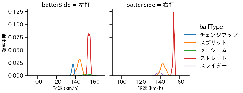 マルティネス 球種&球速の分布2(2025年8月)