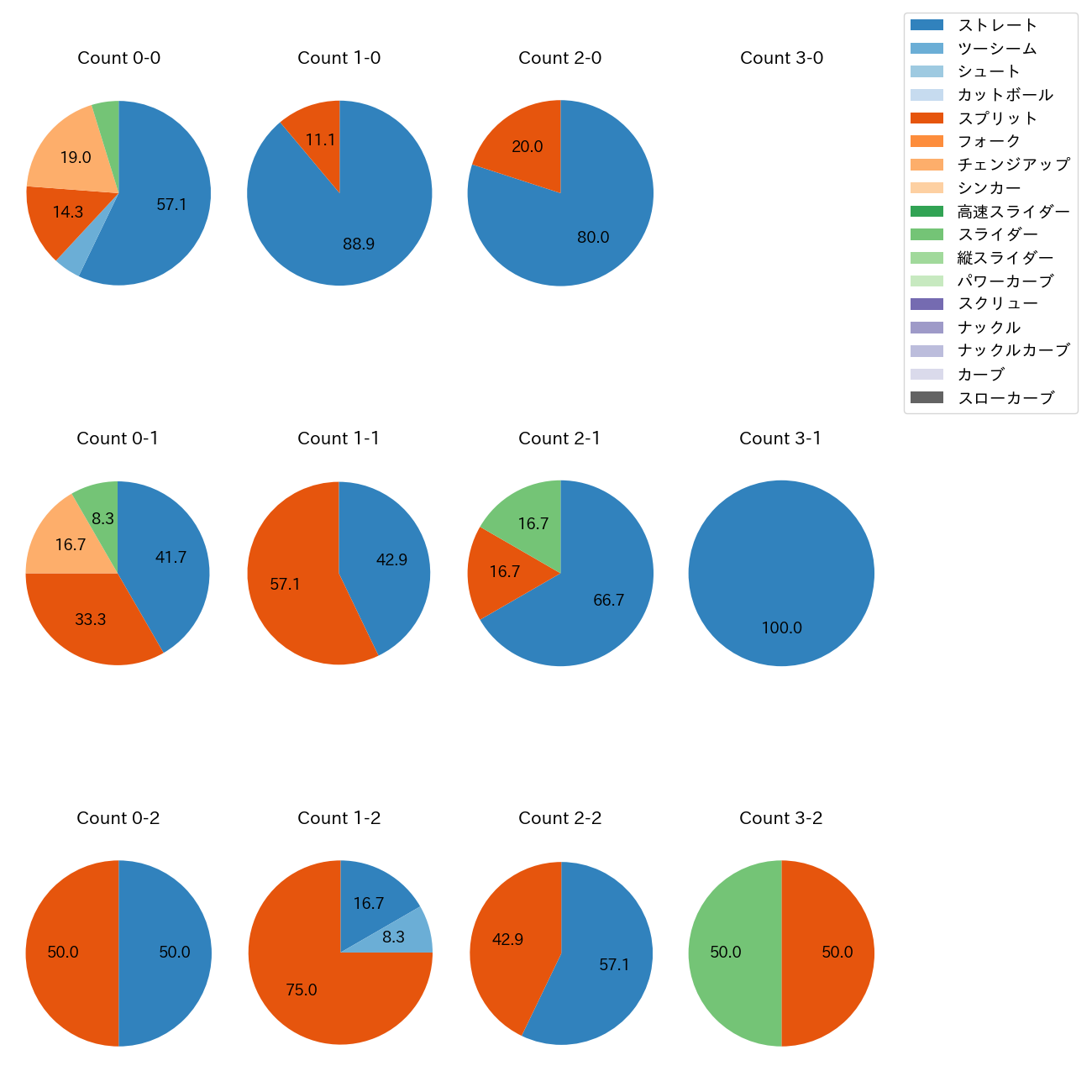 マルティネス カウント別 球種割合(2025年8月)