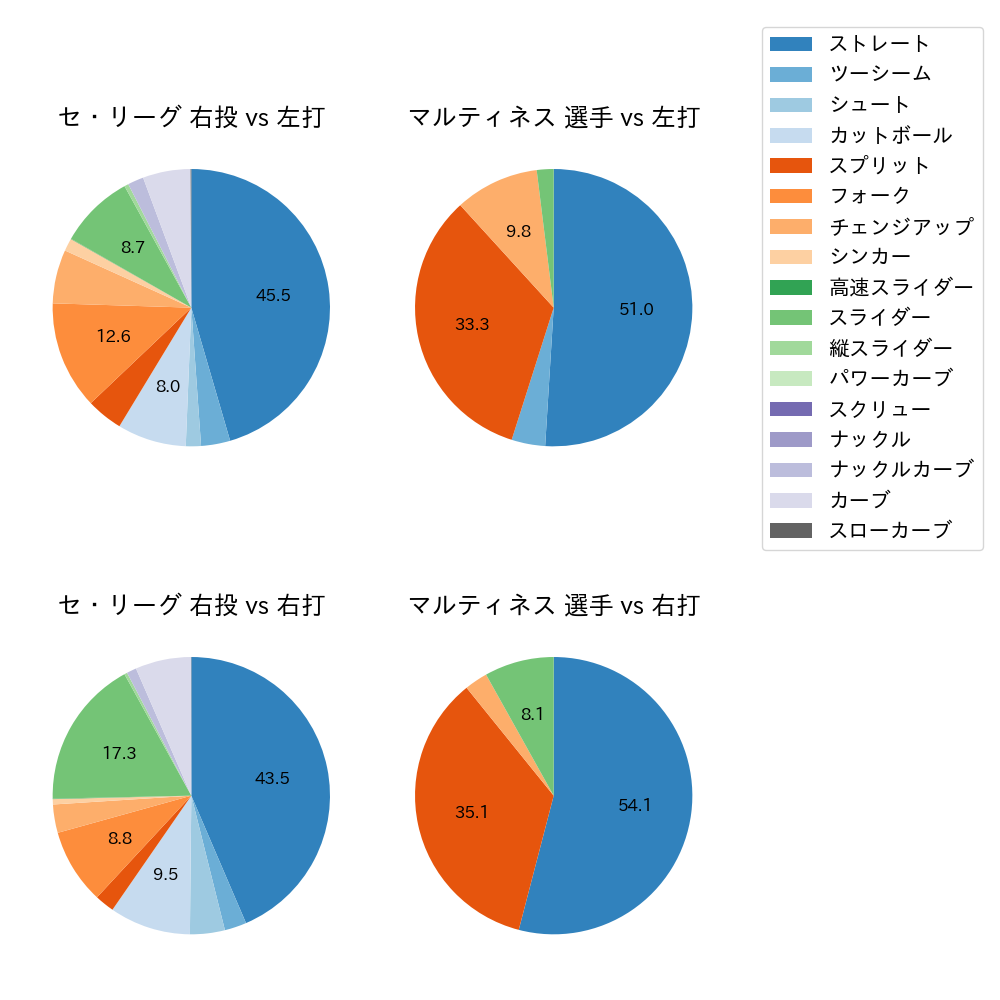 マルティネス 球種割合(2025年8月)