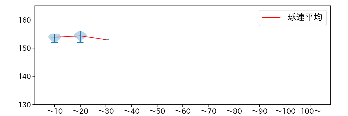 マルティネス 球数による球速(ストレート)の推移(2025年8月)