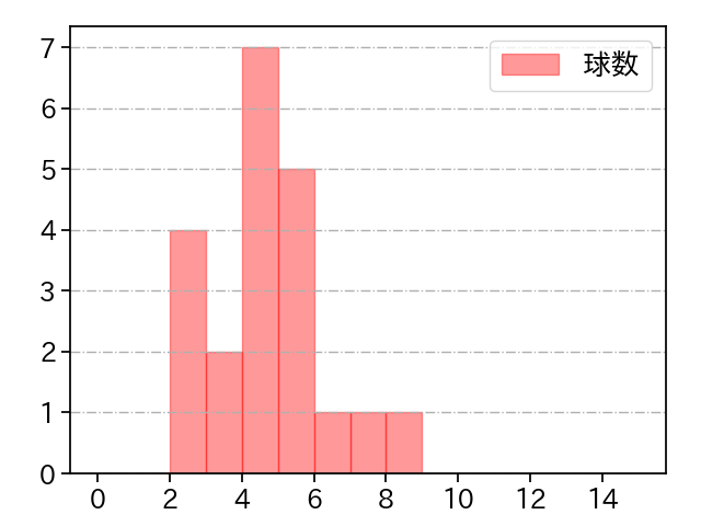 マルティネス 打者に投じた球数分布(2025年8月)