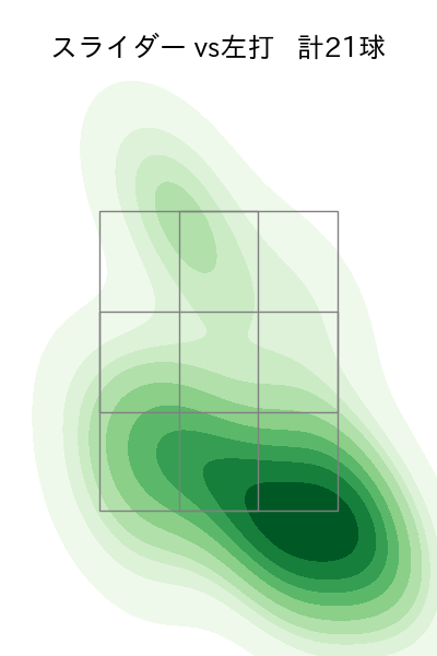 井上 温大 配球ヒートマップ(2025年8月)