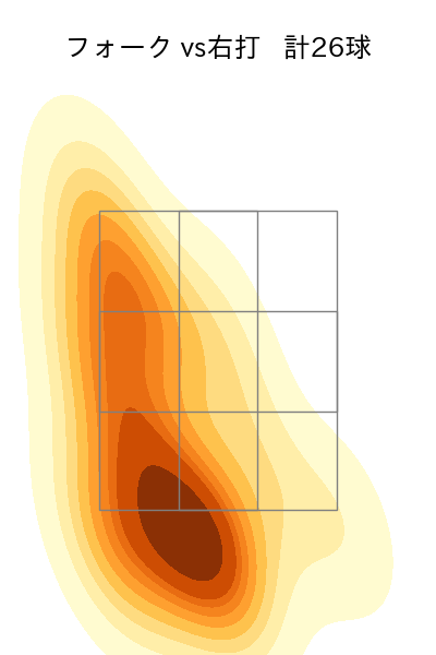 井上 温大 配球ヒートマップ(2025年8月)