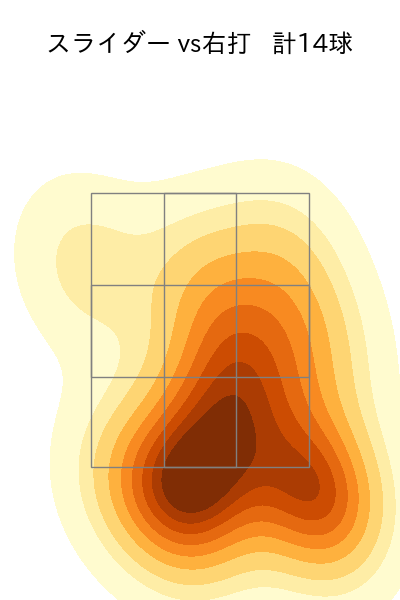 井上 温大 配球ヒートマップ(2025年8月)