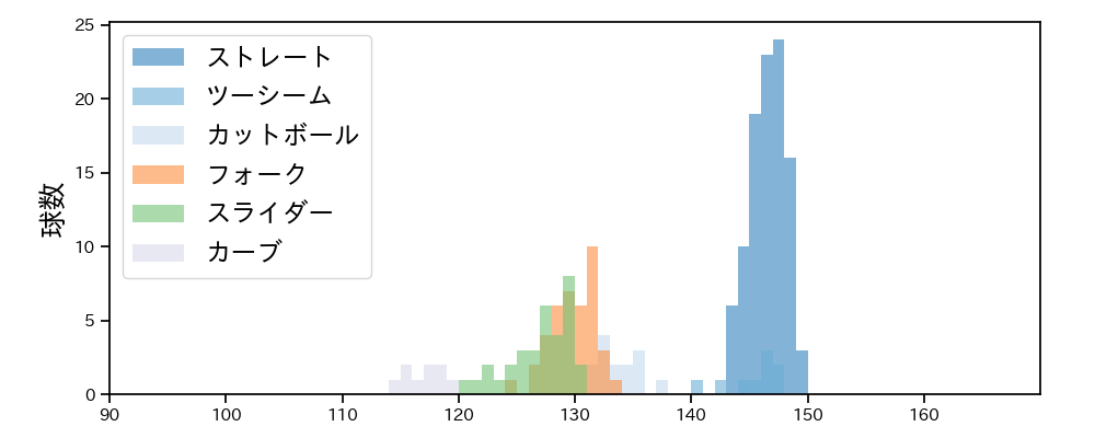 井上 温大 球種&球速の分布1(2025年8月)