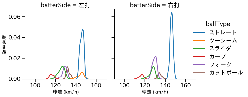 井上 温大 球種&球速の分布2(2025年8月)