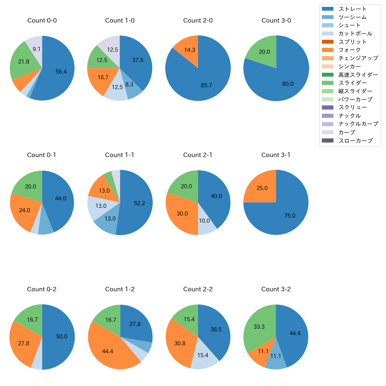 井上 温大 カウント別 球種割合(2025年8月)