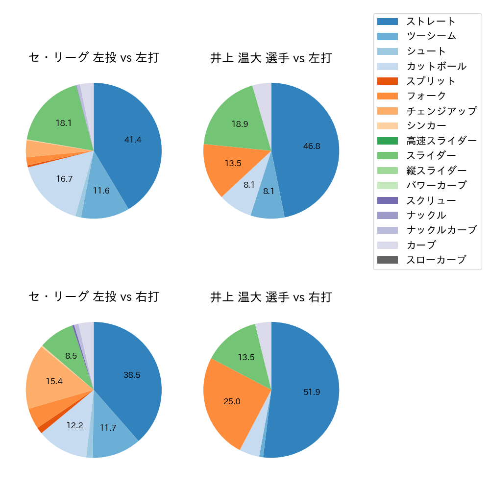 井上 温大 球種割合(2025年8月)