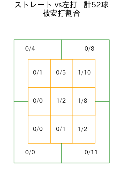 井上 温大 コース別被安打割合(2025年8月)