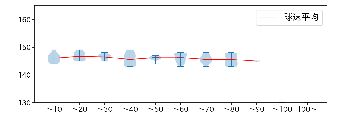 井上 温大 球数による球速(ストレート)の推移(2025年8月)