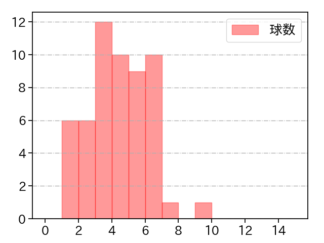 井上 温大 打者に投じた球数分布(2025年8月)