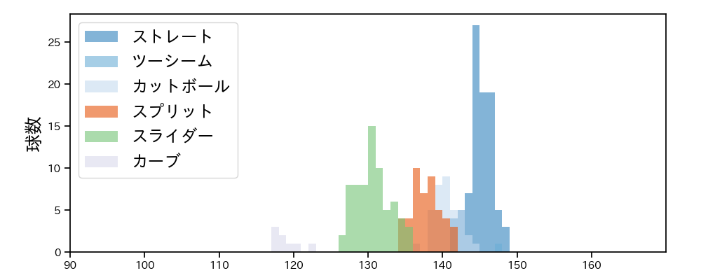 田中 将大 球種&球速の分布1(2025年9月)