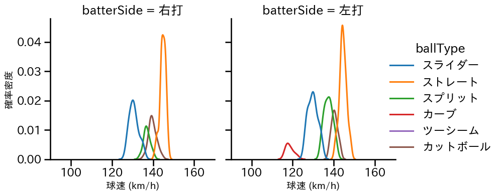 田中 将大 球種&球速の分布2(2025年9月)