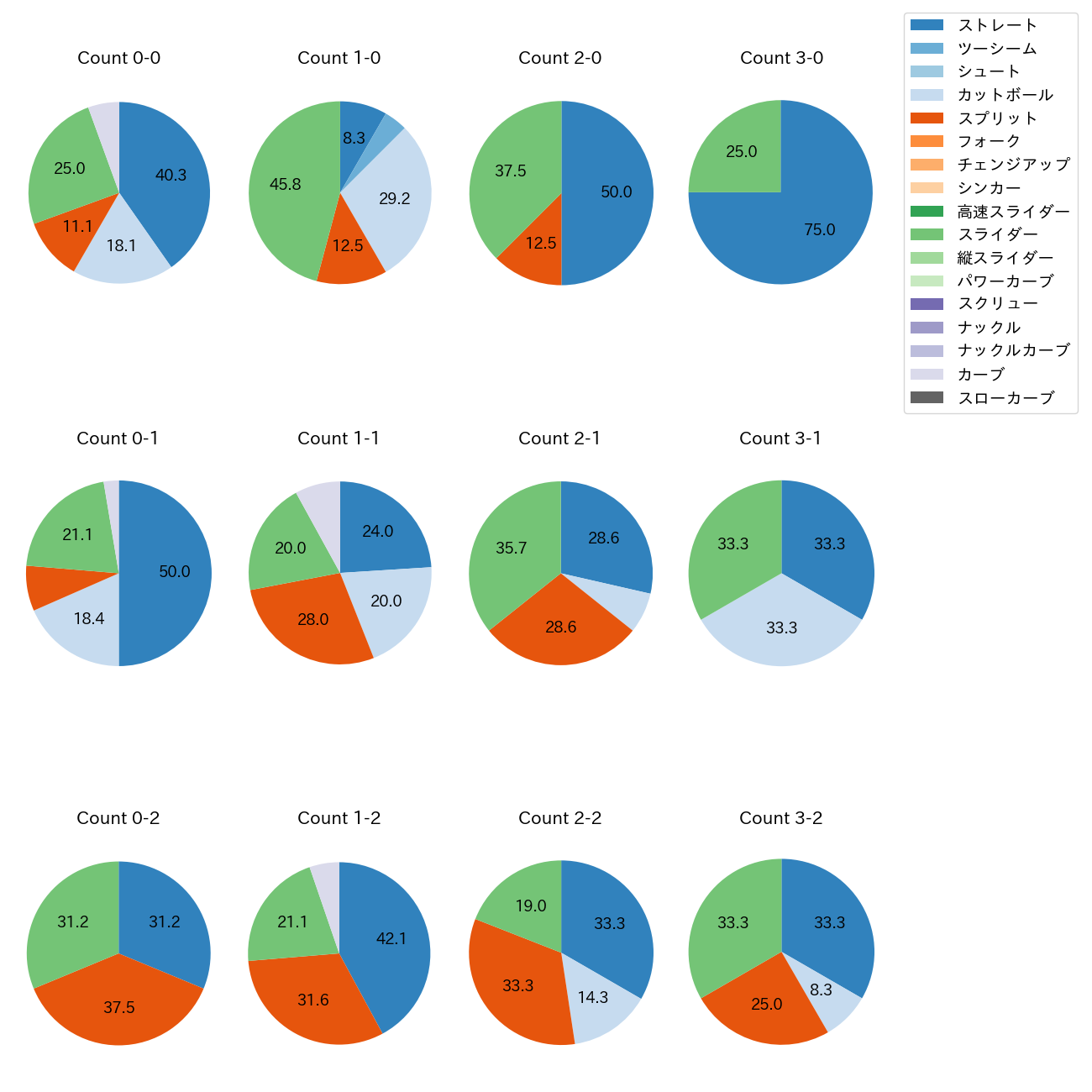 田中 将大 カウント別 球種割合(2025年9月)