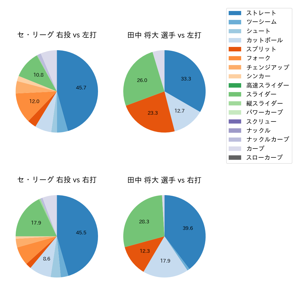 田中 将大 球種割合(2025年9月)