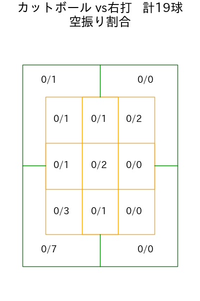 田中 将大 コース別空振り割合(2025年9月)