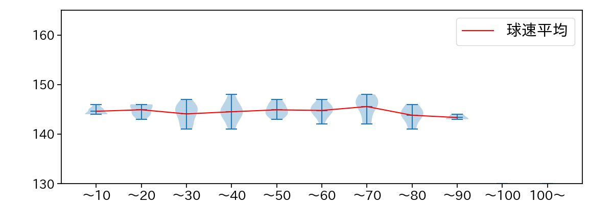 田中 将大 球数による球速(ストレート)の推移(2025年9月)