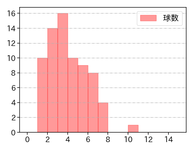 田中 将大 打者に投じた球数分布(2025年9月)