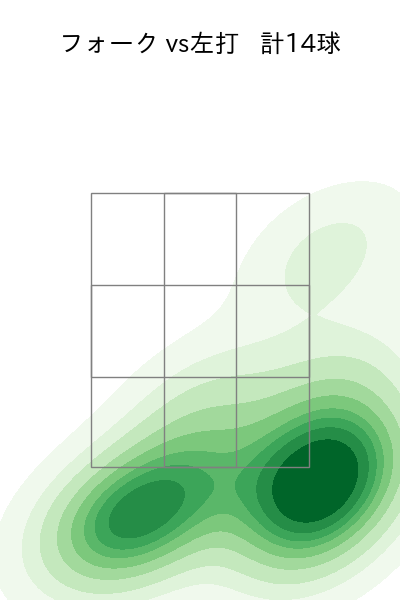 大勢 配球ヒートマップ(2025年9月)