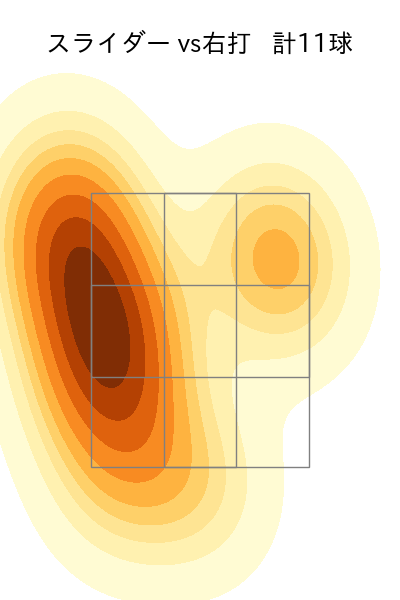 大勢 配球ヒートマップ(2025年9月)