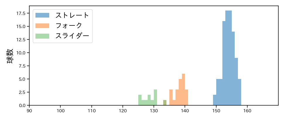 大勢 球種&球速の分布1(2025年9月)