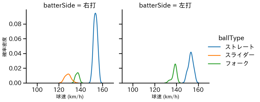 大勢 球種&球速の分布2(2025年9月)