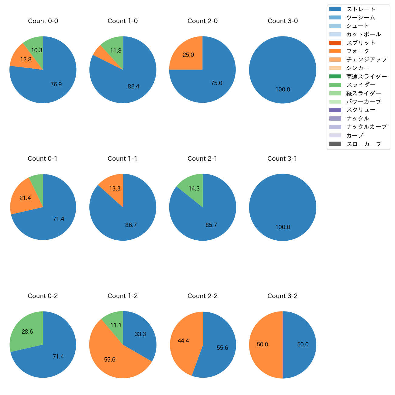 大勢 カウント別 球種割合(2025年9月)