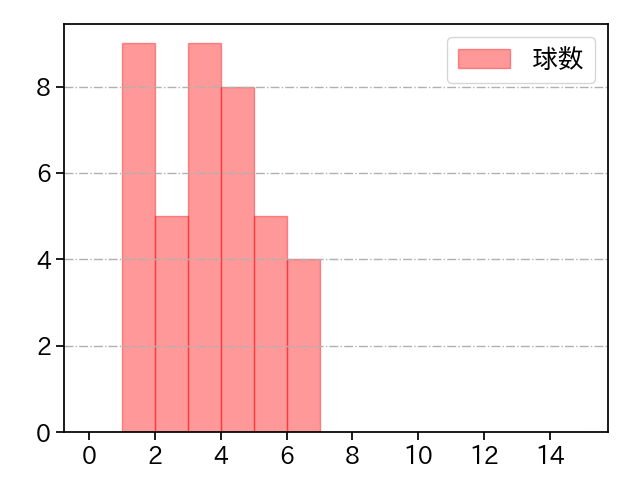 大勢 打者に投じた球数分布(2025年9月)