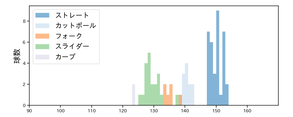 西舘 勇陽 球種&球速の分布1(2025年9月)