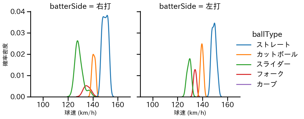 西舘 勇陽 球種&球速の分布2(2025年9月)
