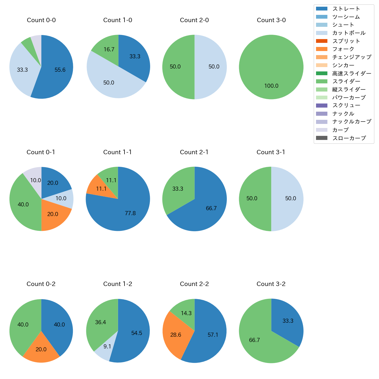 西舘 勇陽 カウント別 球種割合(2025年9月)