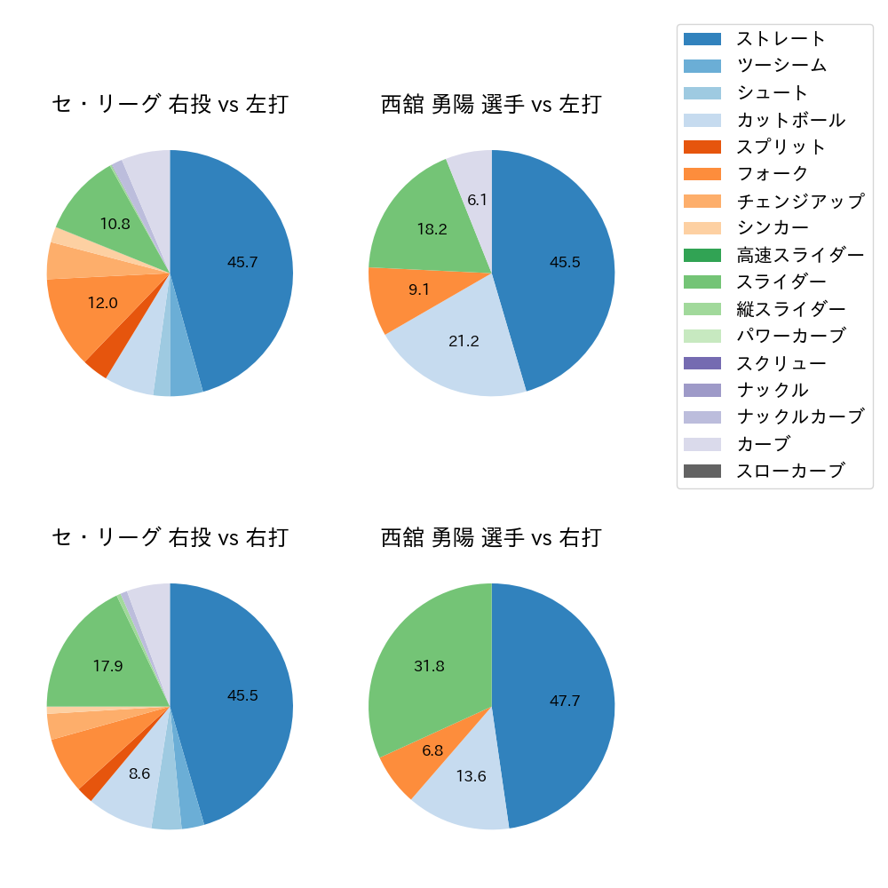 西舘 勇陽 球種割合(2025年9月)