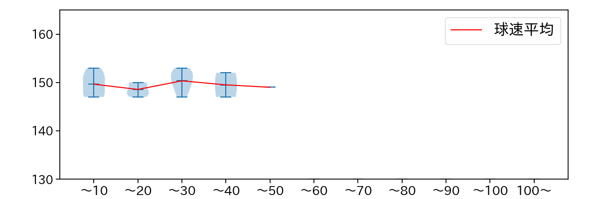 西舘 勇陽 球数による球速(ストレート)の推移(2025年9月)