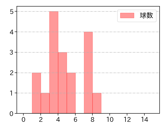 西舘 勇陽 打者に投じた球数分布(2025年9月)