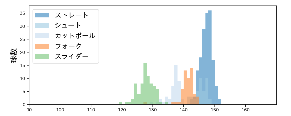 山﨑 伊織 球種&球速の分布1(2025年9月)
