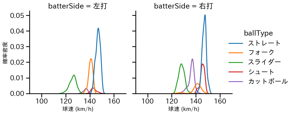 山﨑 伊織 球種&球速の分布2(2025年9月)