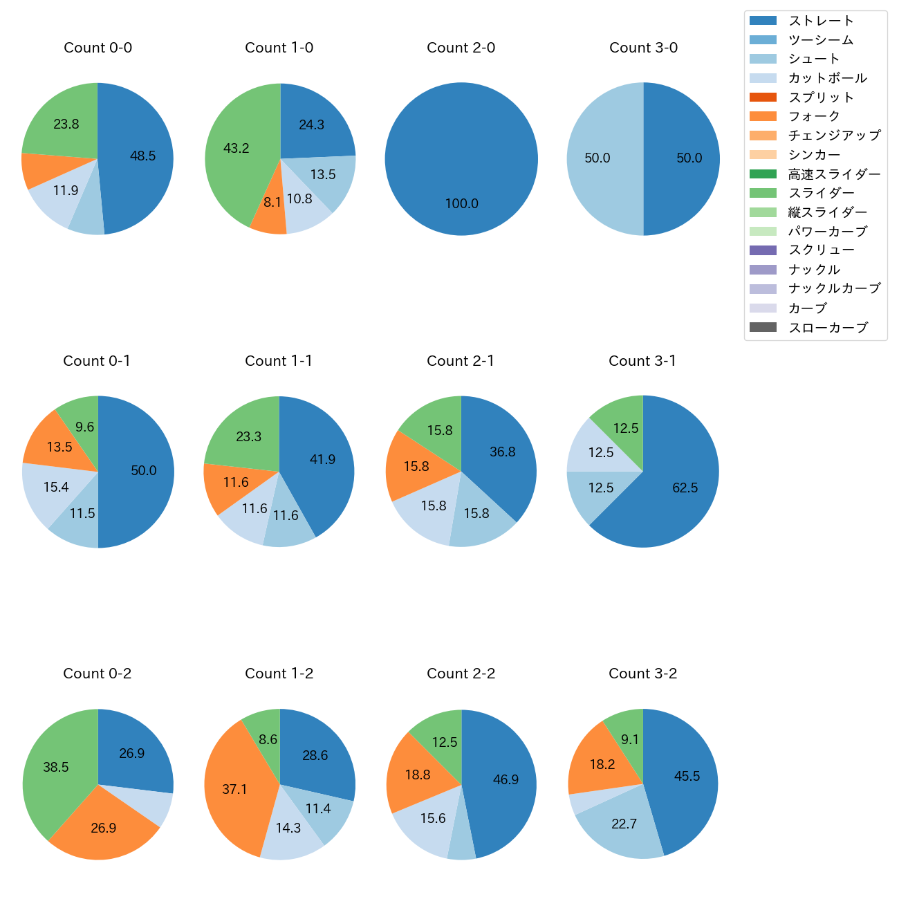 山﨑 伊織 カウント別 球種割合(2025年9月)