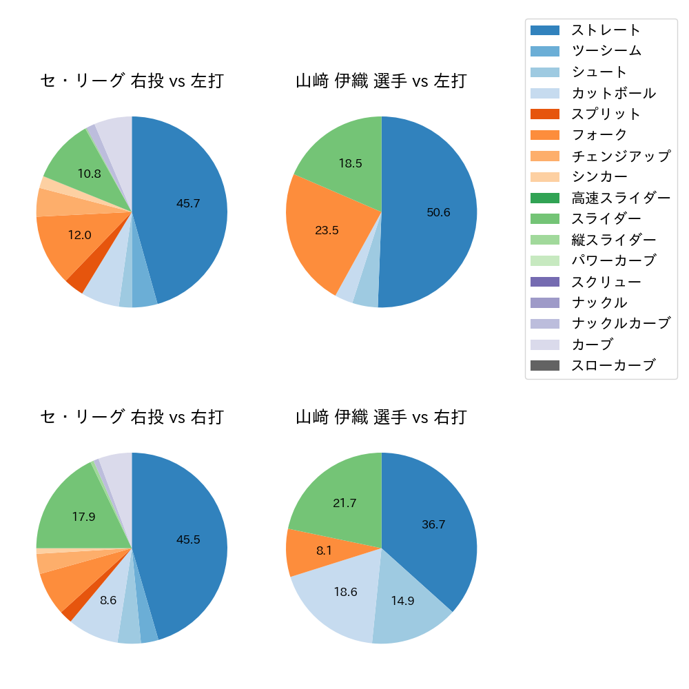 山﨑 伊織 球種割合(2025年9月)