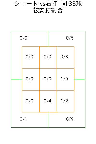 山﨑 伊織 コース別被安打割合(2025年9月)