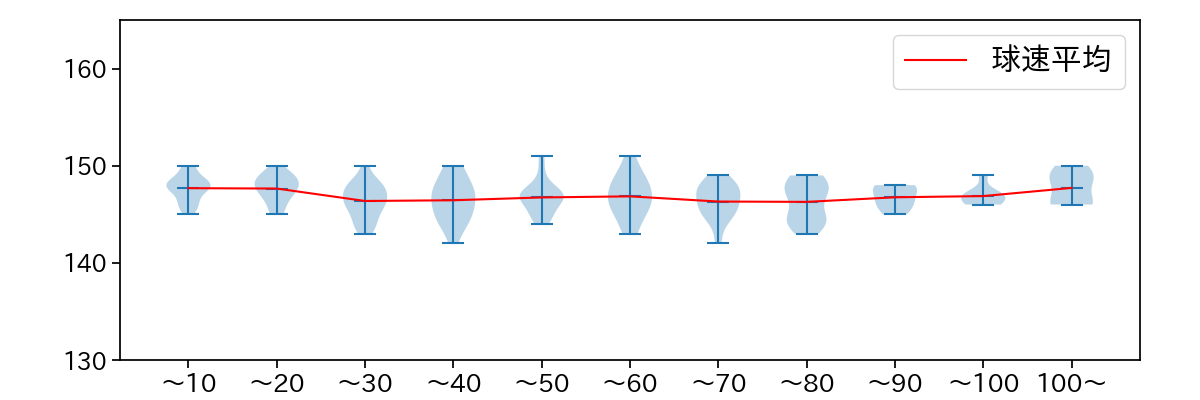 山﨑 伊織 球数による球速(ストレート)の推移(2025年9月)